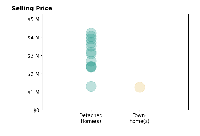 Histogram of home sales price ranges for Laura Bryant