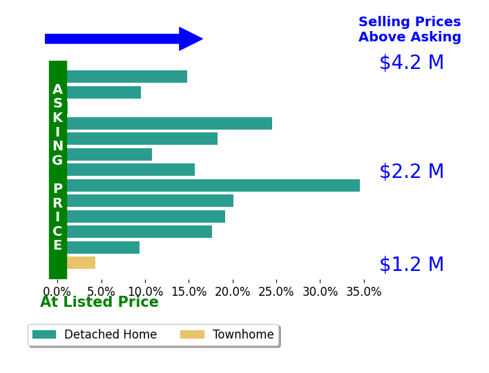 Bar chart comparing asking price vs selling price for Laura Bryant