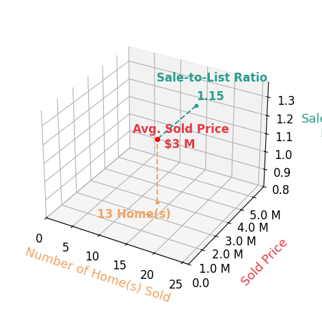 Chart showing sale-to-list price ratio for Laura Bryant