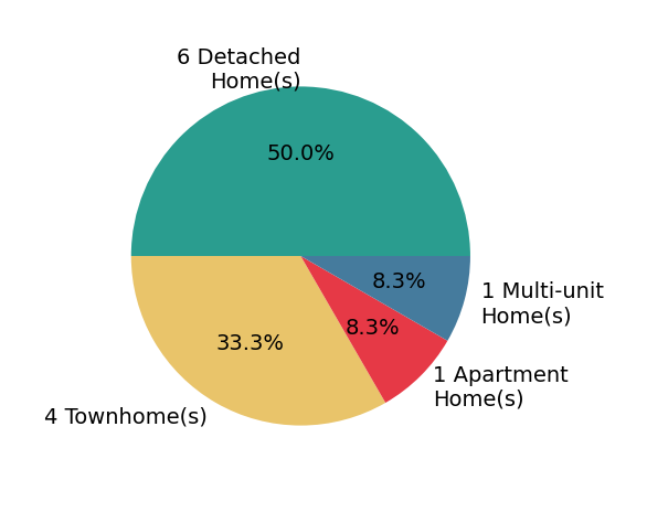 Pie chart showing home sales by property type for Lucy Goldenshteyn
