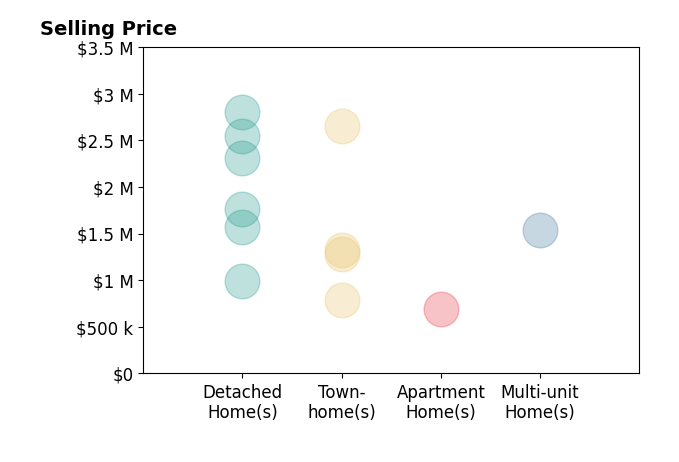 Histogram of home sales price ranges for Lucy Goldenshteyn