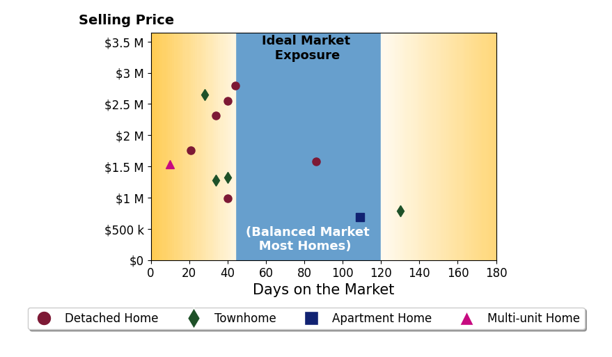 Bar chart of average days on market for Lucy Goldenshteyn's listings
