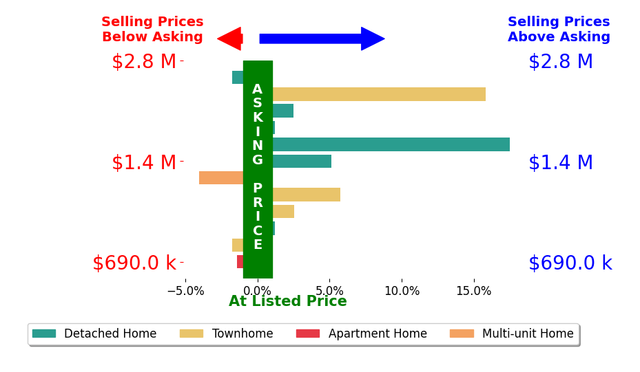 Bar chart comparing asking price vs selling price for Lucy Goldenshteyn