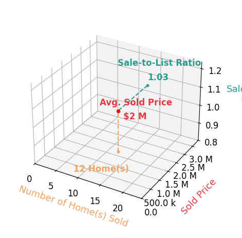 Chart showing sale-to-list price ratio for Lucy Goldenshteyn