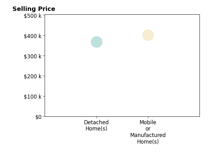Donna Harville Justin's sold homes include detached homes at $368K.