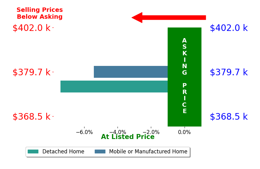 Donna Harville Justin's sold homes closed 7.4% below asking on average, with 0 homes above, 1 below, and 0 at asking price.