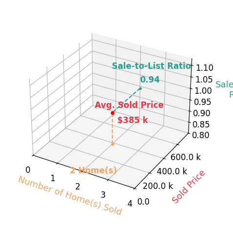 Donna Harville Justin sold 1 homes with an average sold price of $368K and an average sale-to-list ratio of 92.6%.