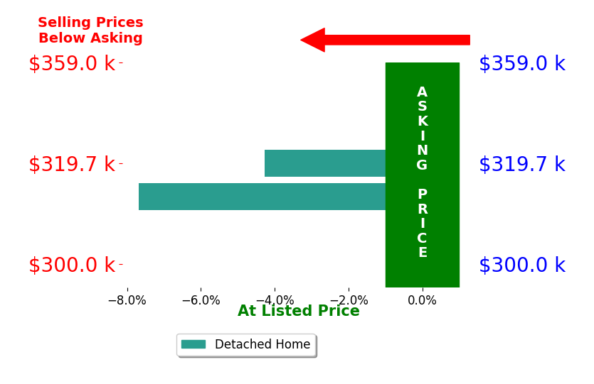 Carrie Soto's sold homes closed 7.7% below asking on average, with 0 homes above, 1 below, and 0 at asking price.