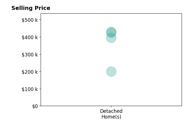 Gabrielle Matheson's sold homes include detached homes from $200K to $429K.