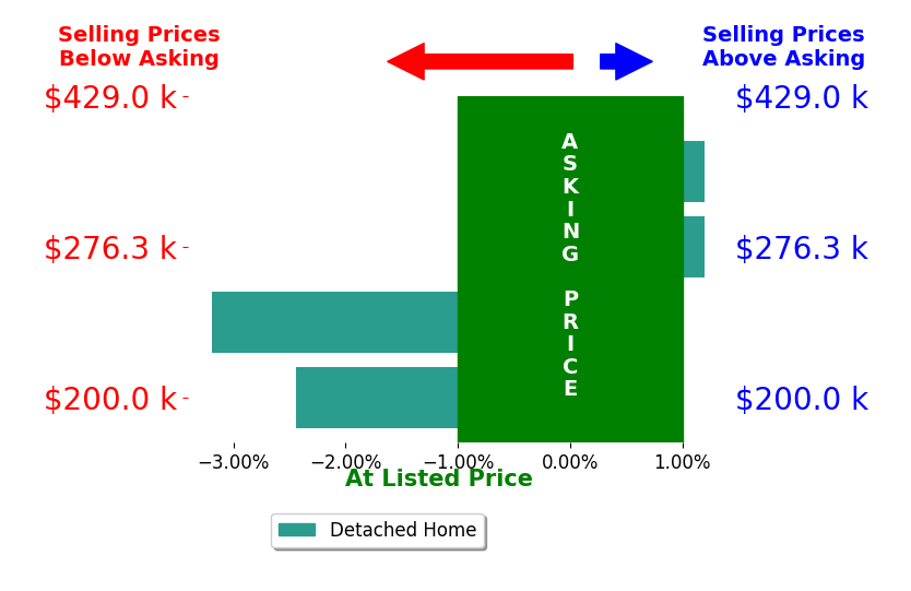 Gabrielle Matheson's sold homes closed 1.4% below asking on average, with 0 homes above, 2 below, and 2 at asking price.