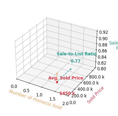 Marc Hitchcox sold 1 homes with an average sold price of $450K and an average sale-to-list ratio of 76.9%.