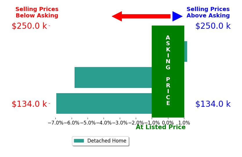 Adam Schwinn's sold homes closed 4.3% below asking on average, with 0 homes above, 2 below, and 1 at asking price.