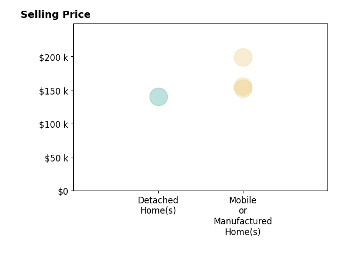 Histogram of home sales price ranges for TINA ARANT
