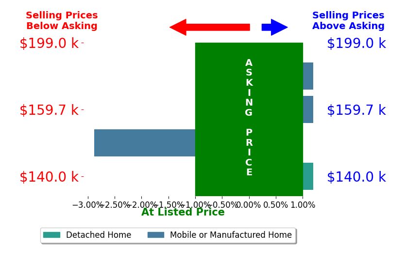Bar chart comparing asking price vs selling price for TINA ARANT