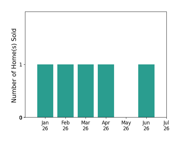 Bar chart of total home sales by Gabe Herrington HERRINGTON over the past 12 months