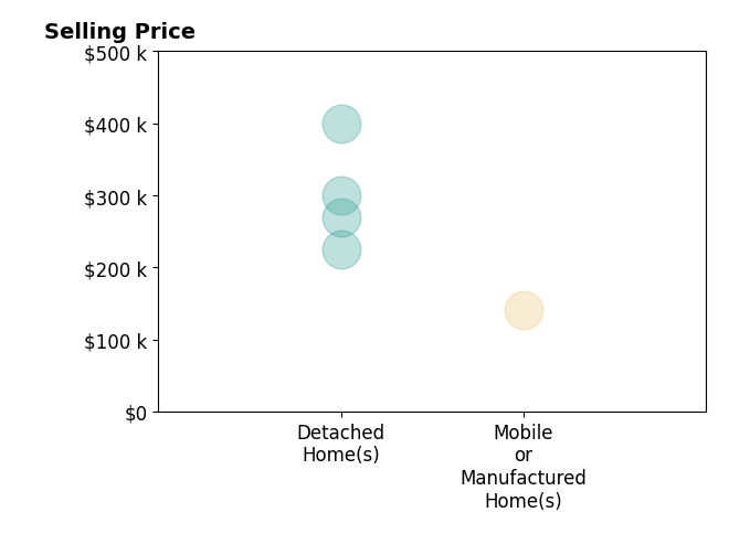 Histogram of home sales price ranges for Gabe Herrington HERRINGTON