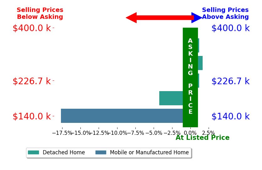 Bar chart comparing asking price vs selling price for Gabe Herrington HERRINGTON