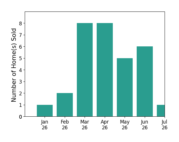 Bar chart of total home sales by Renna Shee over the past 12 months
