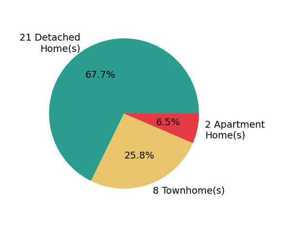 Pie chart showing home sales by property type for Renna Shee
