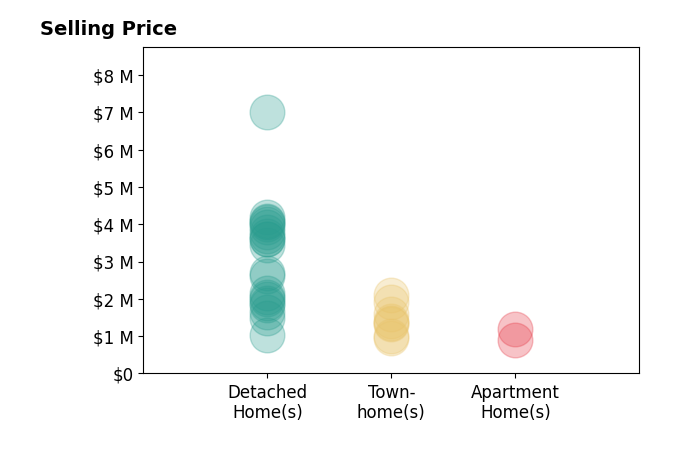 Histogram of home sales price ranges for Renna Shee