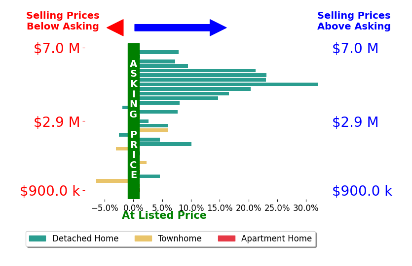 Bar chart comparing asking price vs selling price for Renna Shee
