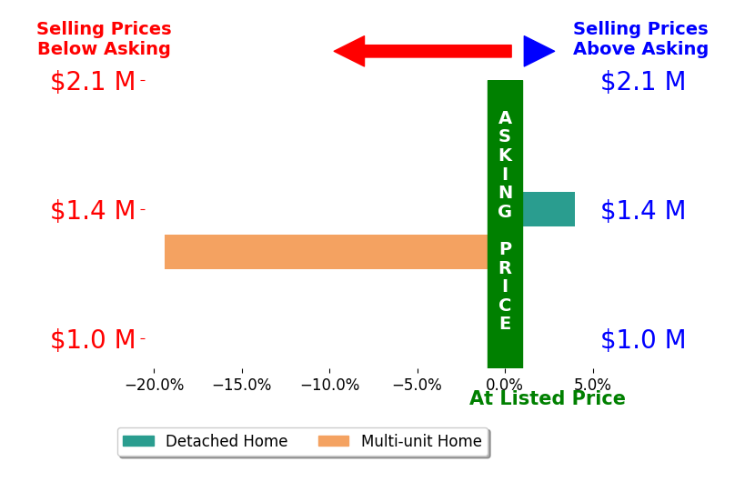 Bar chart comparing asking price vs selling price for Steve Zirelli