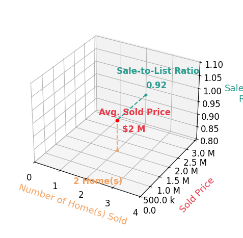 Chart showing sale-to-list price ratio for Steve Zirelli