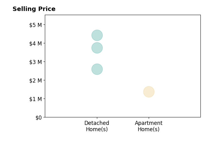 Histogram of home sales price ranges for Rob Decontreras