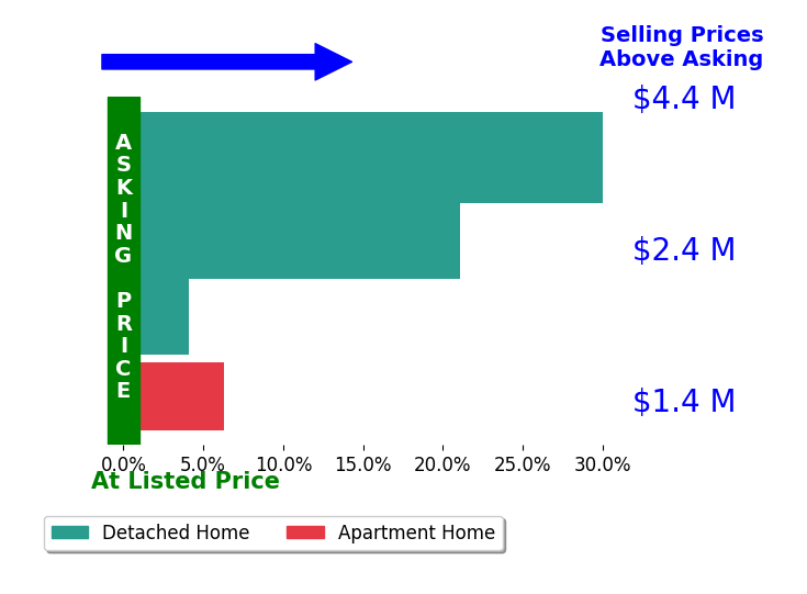 Bar chart comparing asking price vs selling price for Rob Decontreras