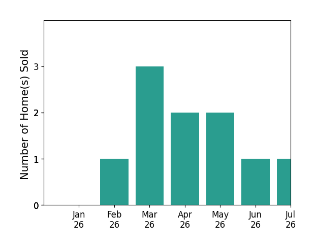 Bar chart of total home sales by GreeneHouse Real Estate Greene over the past 12 months