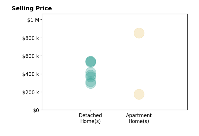 Histogram of home sales price ranges for GreeneHouse Real Estate Greene