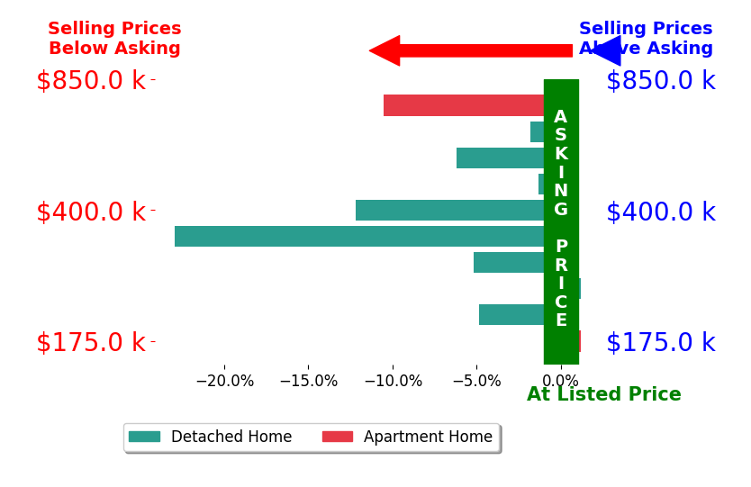 Bar chart comparing asking price vs selling price for GreeneHouse Real Estate Greene