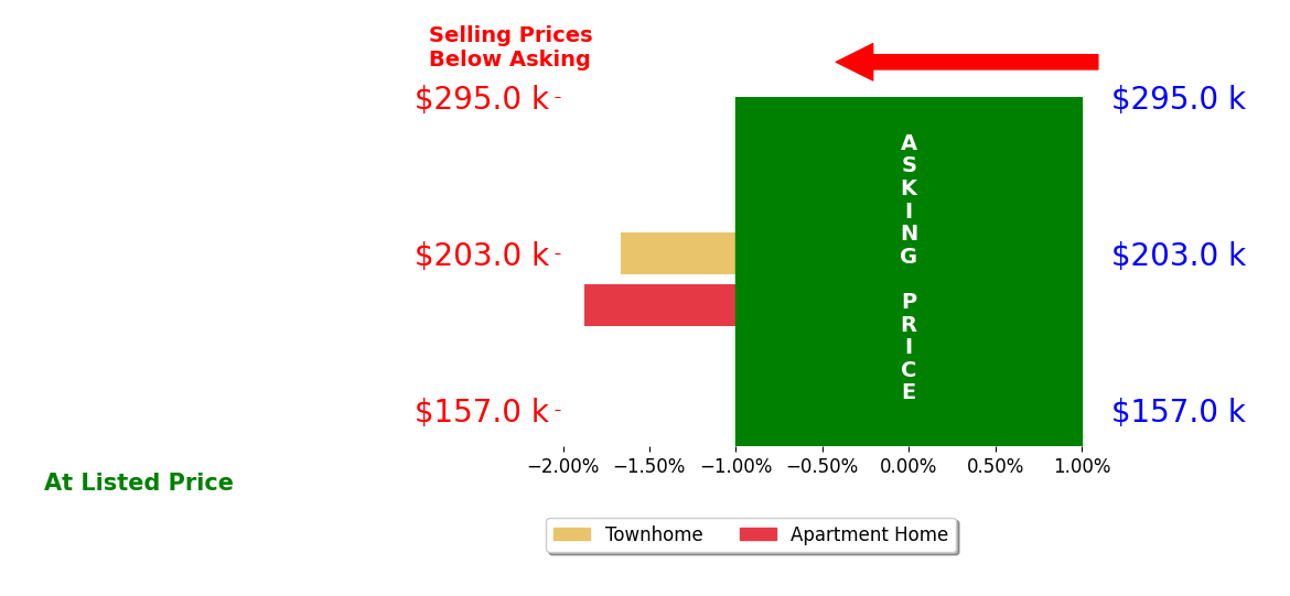 Bar chart comparing asking price vs selling price for Ashley Edens