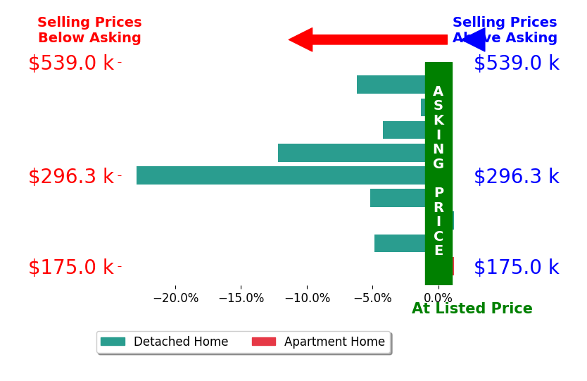 Bar chart comparing asking price vs selling price for Eric Gullikson