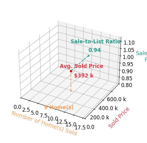 Chart showing sale-to-list price ratio for Eric Gullikson