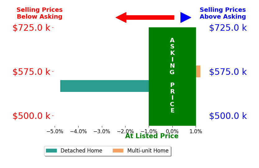 Bar chart comparing asking price vs selling price for Davis Realty and Management LLC Davis