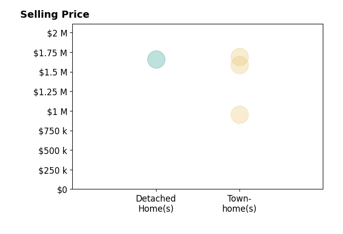 Histogram of home sales price ranges for Cat Zhao