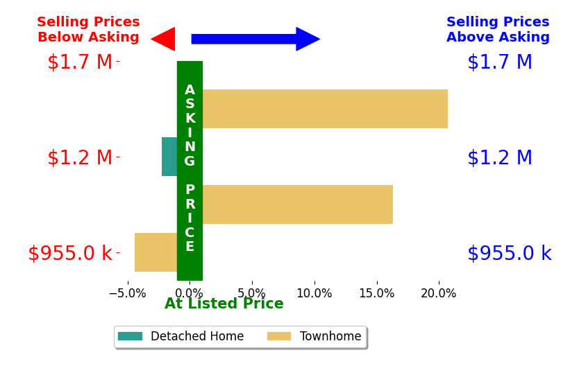Bar chart comparing asking price vs selling price for Cat Zhao