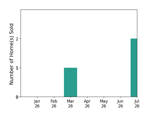 Bar chart of total home sales by Greg Roberts over the past 12 months