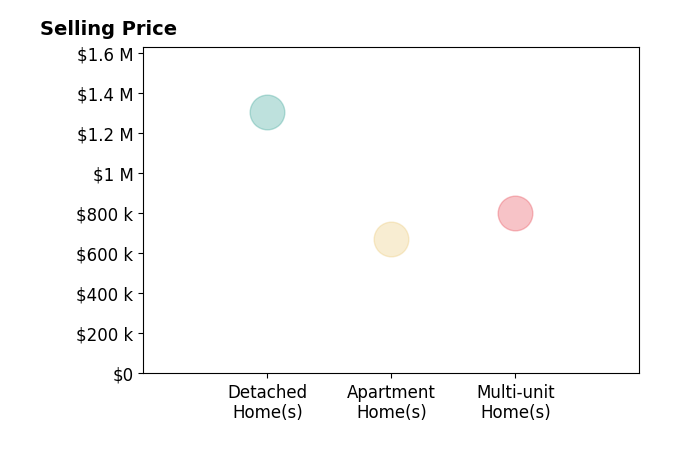 Histogram of home sales price ranges for Greg Roberts