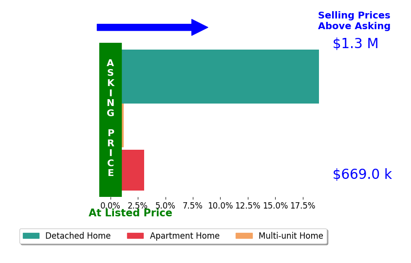 Bar chart comparing asking price vs selling price for Greg Roberts