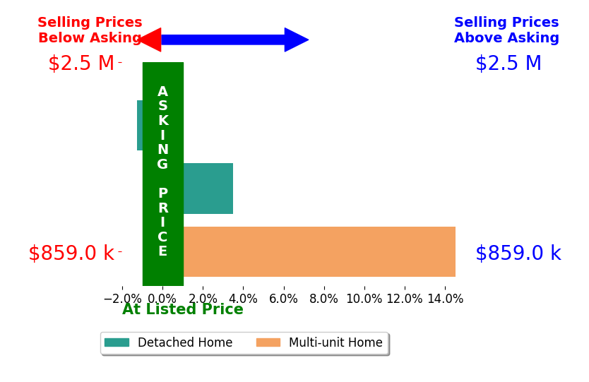 Bar chart comparing asking price vs selling price for David Veerman