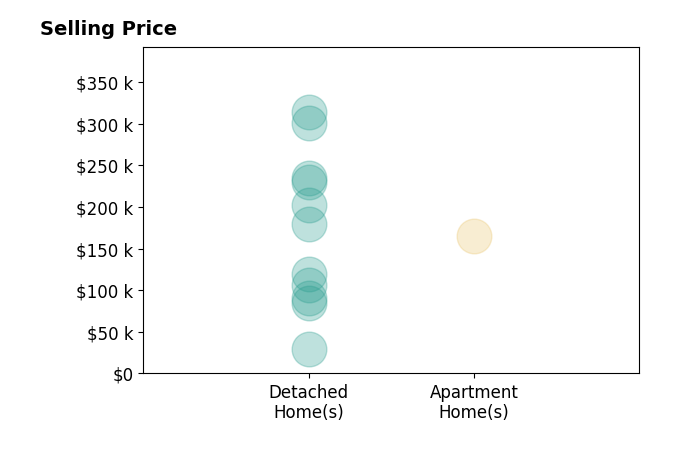 Histogram of home sales price ranges for Tyler Abens