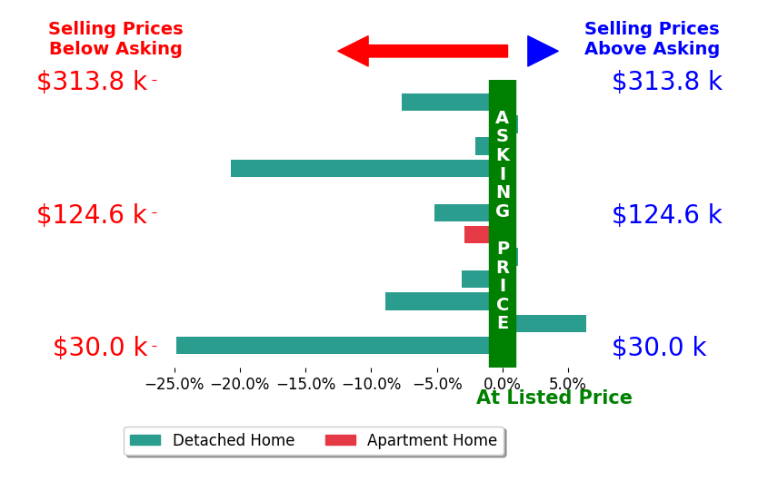Bar chart comparing asking price vs selling price for Tyler Abens