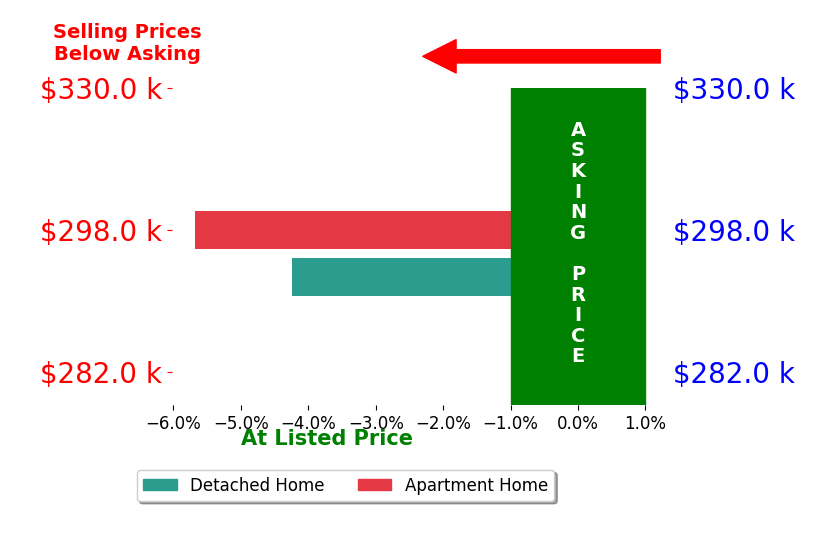 Bar chart comparing asking price vs selling price for Becky King