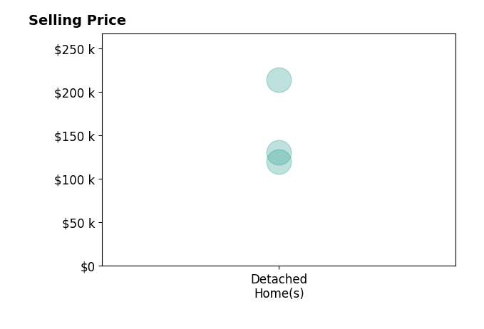Histogram of home sales price ranges for Beth Shanks