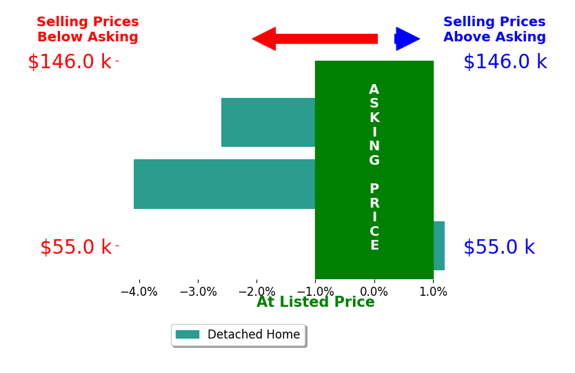 Bar chart comparing asking price vs selling price for Aliya Streigle