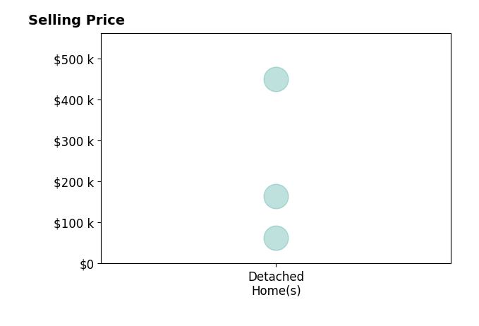 Histogram of home sales price ranges for Tami Hejlik