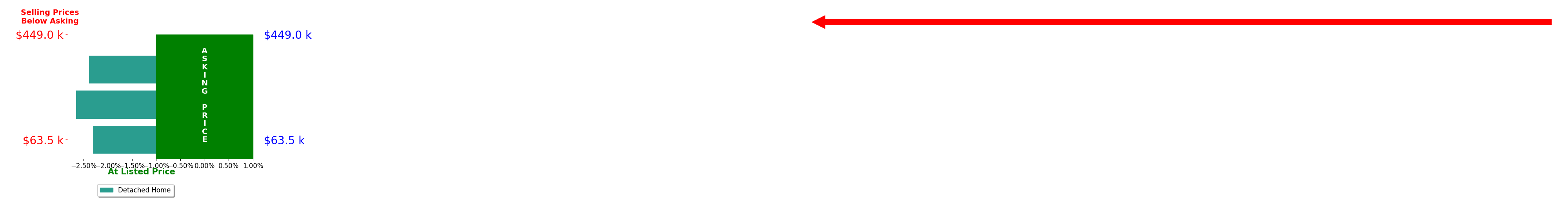 Bar chart comparing asking price vs selling price for Tami Hejlik