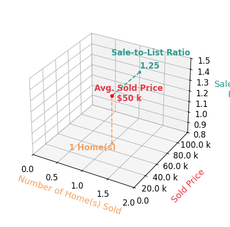 Chart showing sale-to-list price ratio for Beverly Huisman
